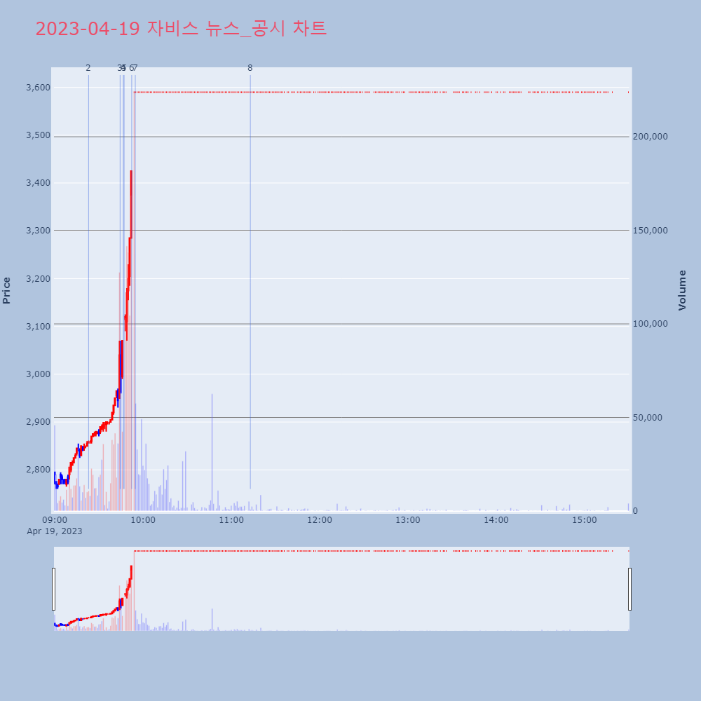자비스_뉴스공시차트