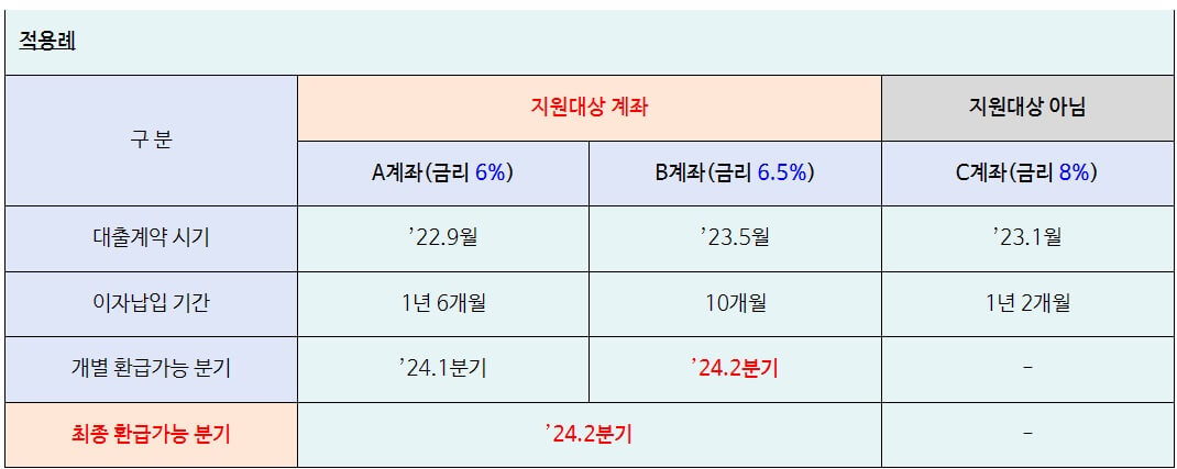 소상공인 대출이자 환급 시기