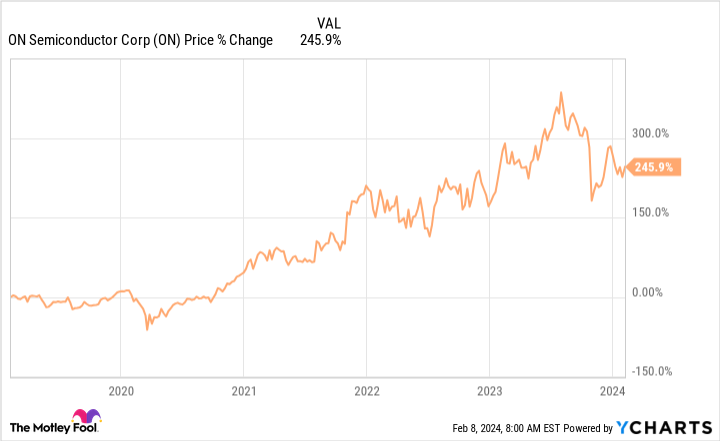 온세미컨덕터 가격 변화율