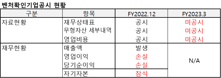 이지식스(2023.3)의 공시현황을 정리한 표