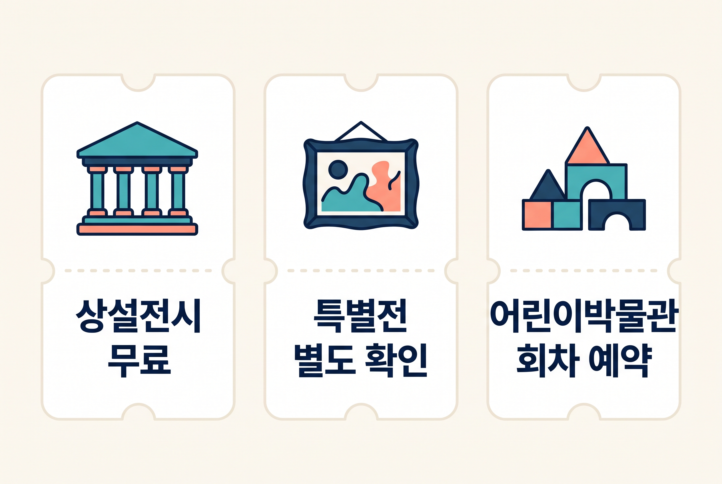 국립중앙박물관 관람 유형별 표와 예약 확인 순서를 보여 주는 설명 도식
