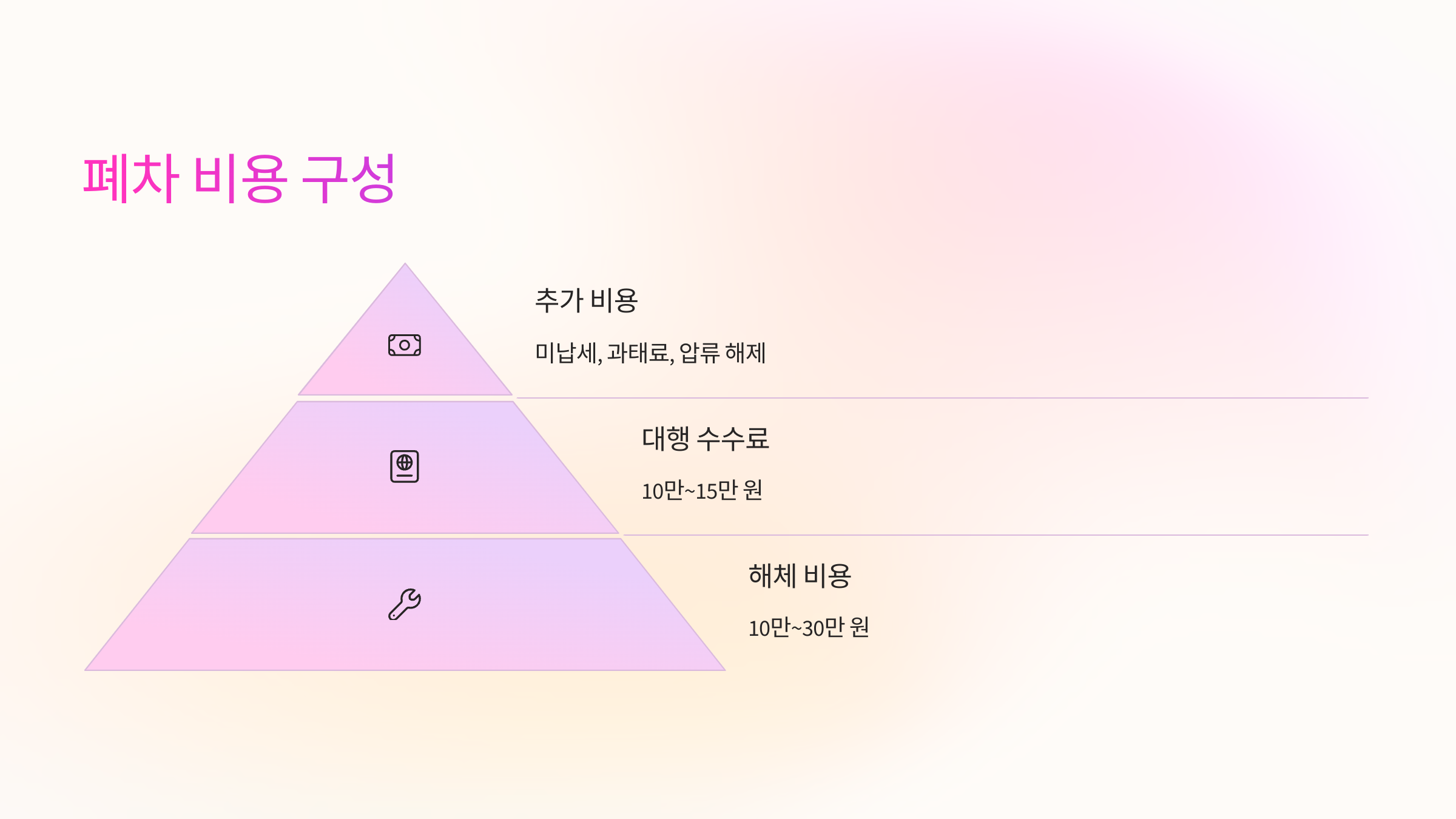 💰 폐차 비용 구성