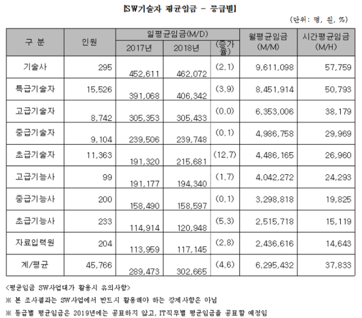 SI개발자-단가