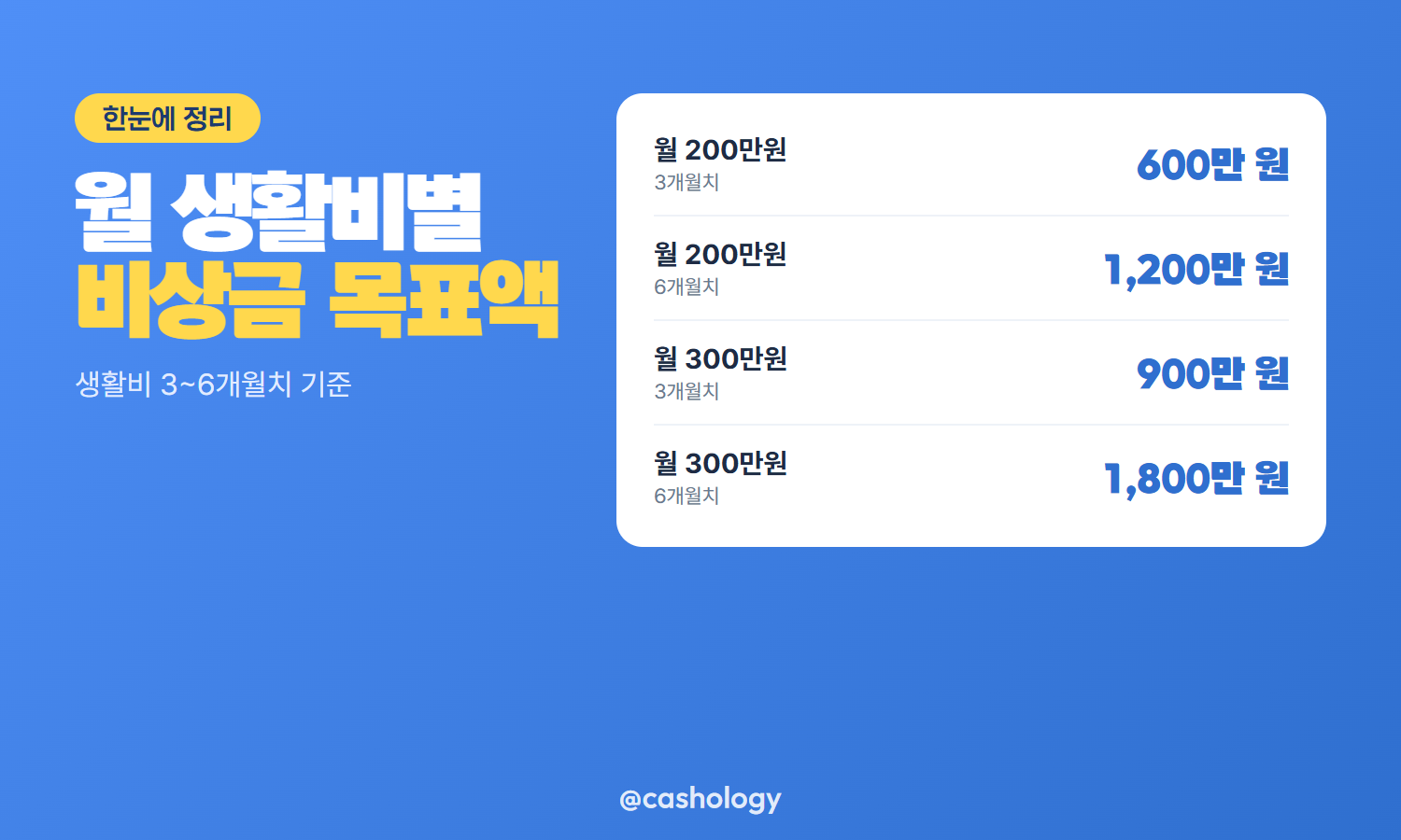 생활비 개월 수별 비상금 기준 표