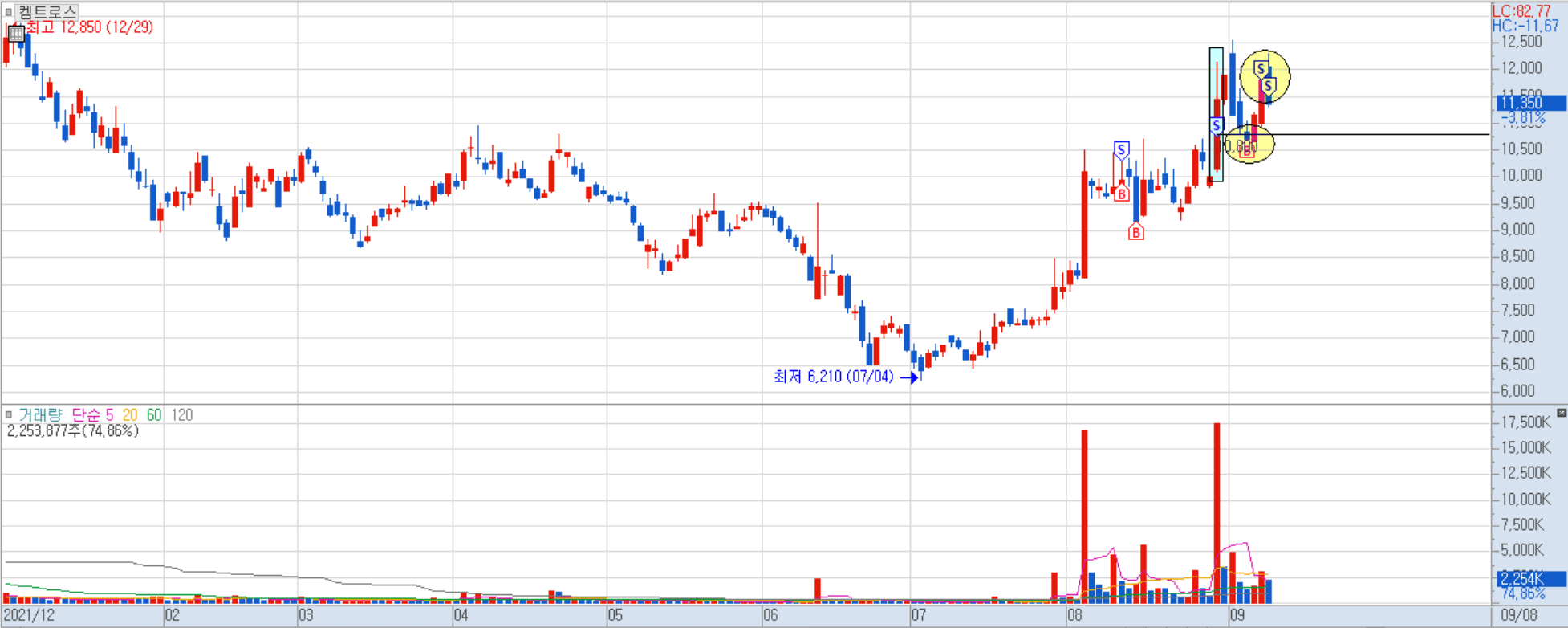 켐트로스 일봉 차트 2)