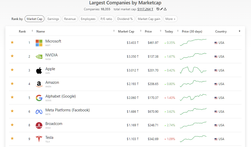 2025년 6월 2일 미국 증시 매그니피센트 7-BATMMAAN 요약, 출처 : Companiesmarketcap