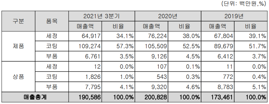 코미코 주요 사업 부문 및 제품 현황