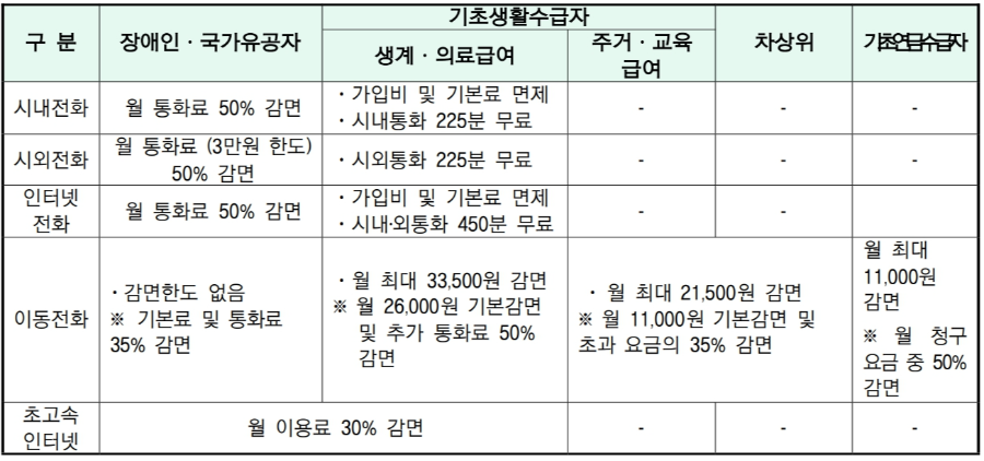 이동통신요금감면 지원금액