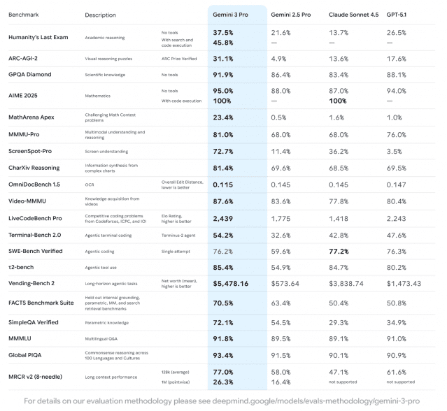 구글은 제미나이3 추론 능력을 수치화해 공개했다.