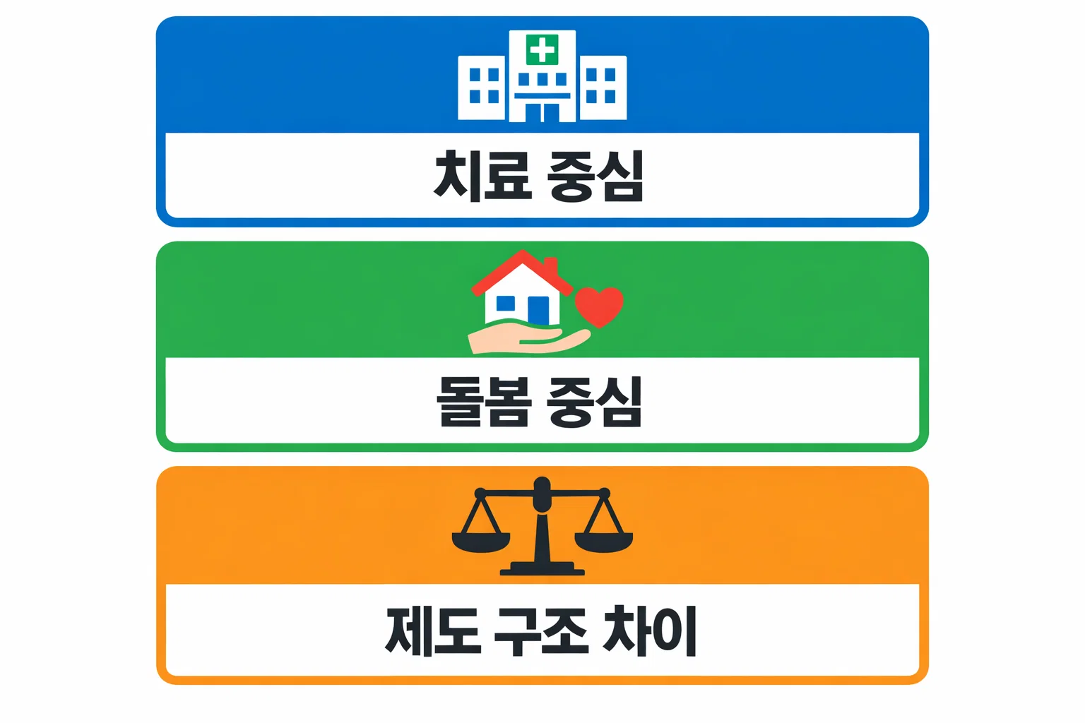 요양병원과 요양원의 차이에서 치료 중심과 돌봄 중심 구조 및 제도 차이를 비교한 이미지
