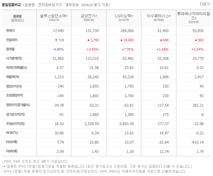 솔루스첨단소재_동종업비교자료