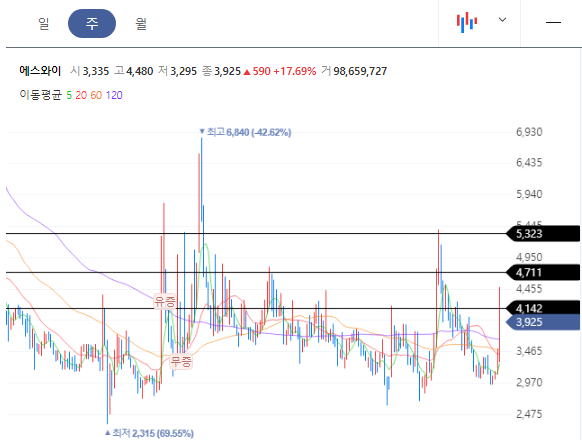 에스와이 주봉차트