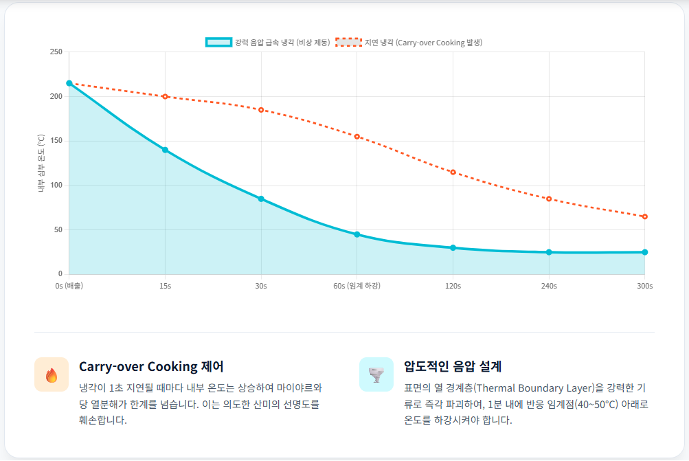 로스팅-급속-냉각-지연-냉각-온도-하강-비교-그래프-캐리오버-쿠킹/ 로스트 프로 / Roast Pro