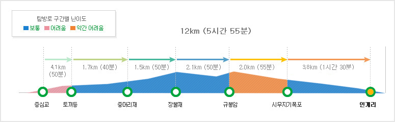 시무지기폭포 코스