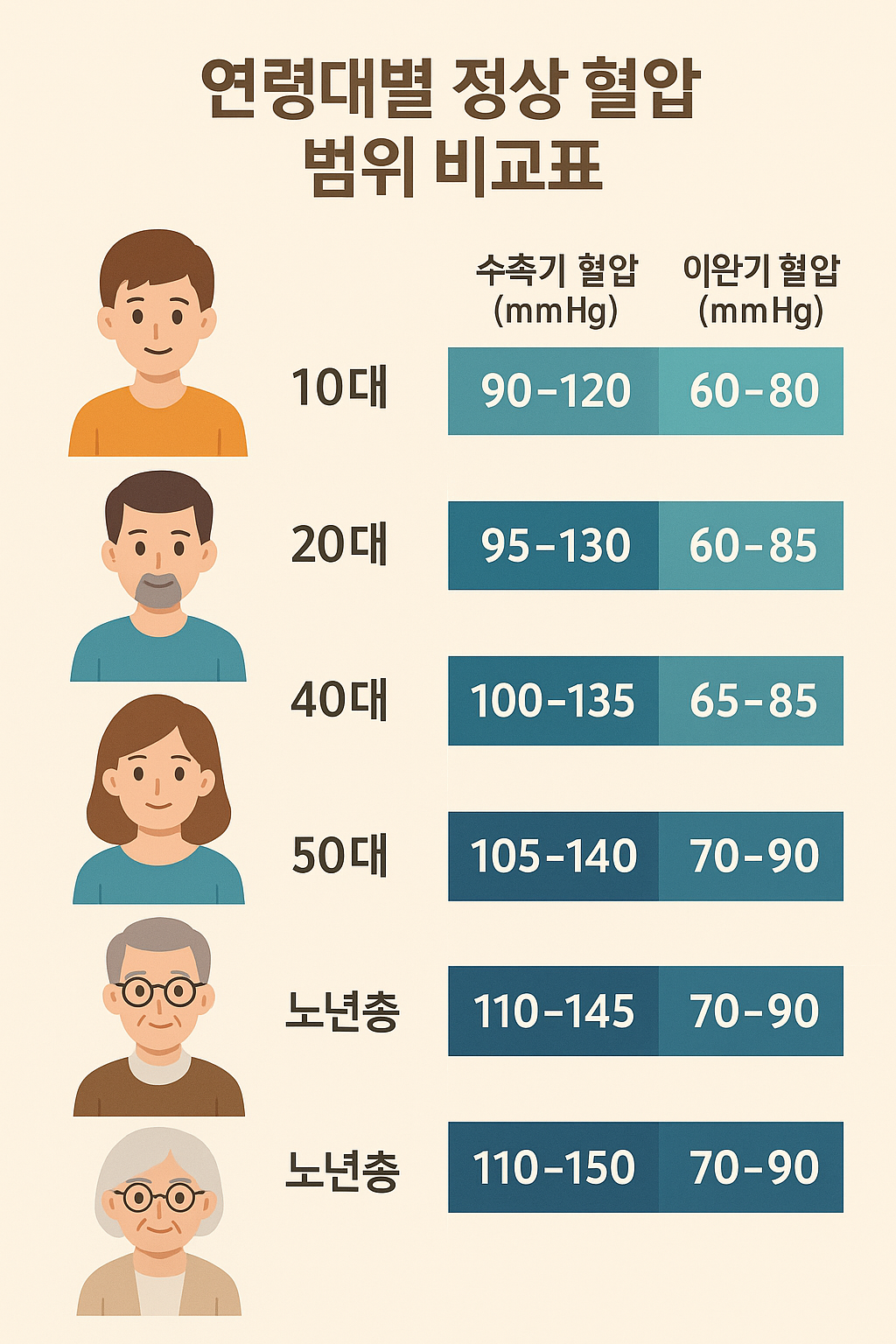 연령대별 평균 혈압 수치를 비교하는 나이별 혈압 차트