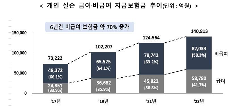 실손보험 비급여 보험금 증가 추이