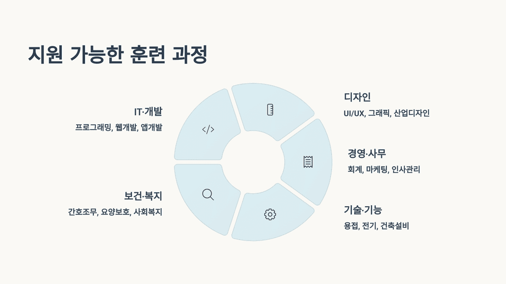 지원 가능한 훈련 과정