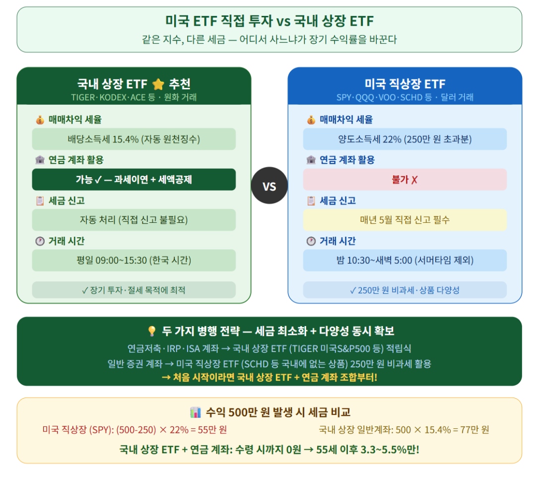 미국etf 직접투자