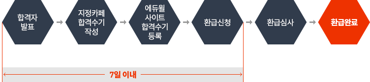 에듀윌 환급 신청절차