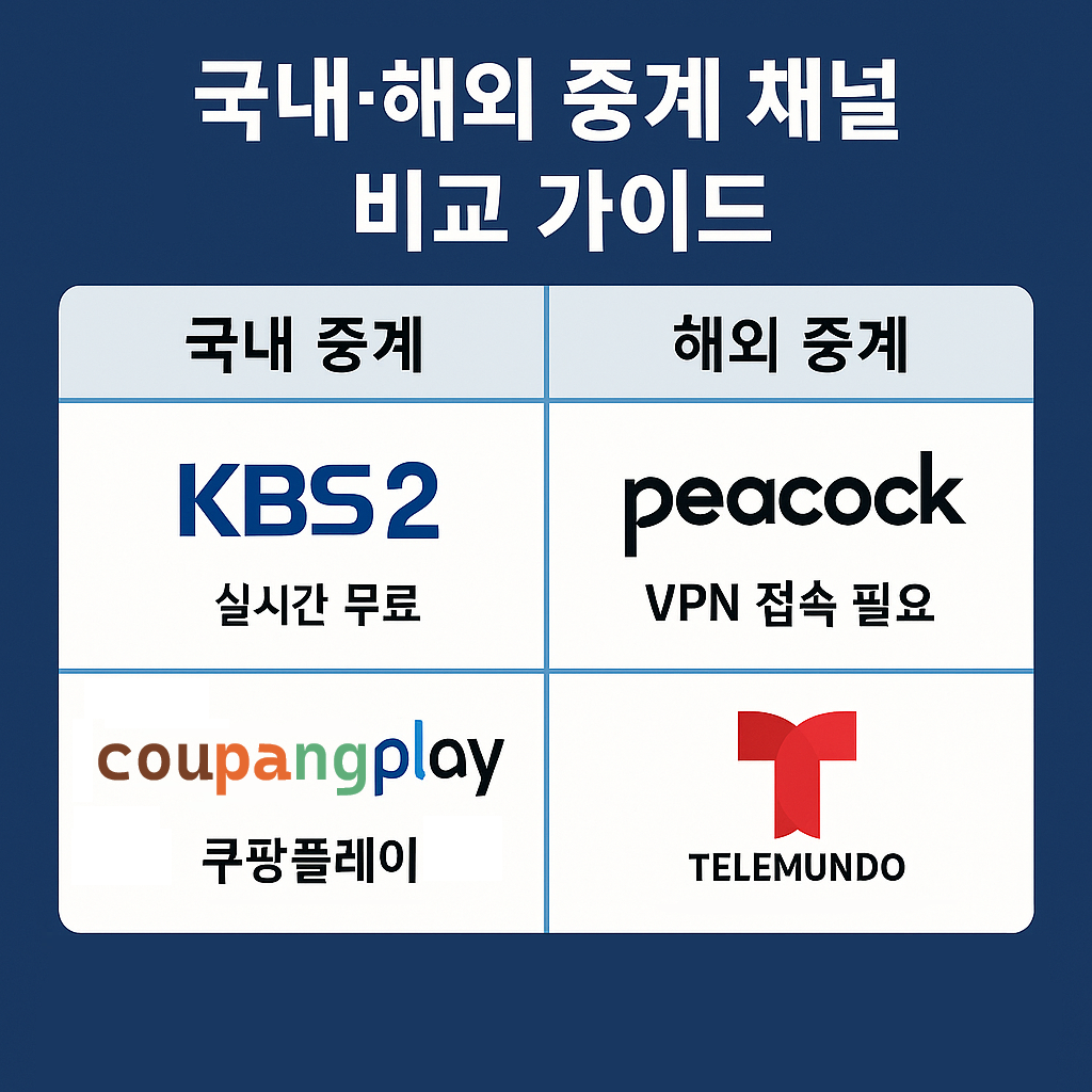 국내·해외 중계 채널 비교 가이드. KBS2, 쿠팡플레이부터 Peacock, Telemundo까지!