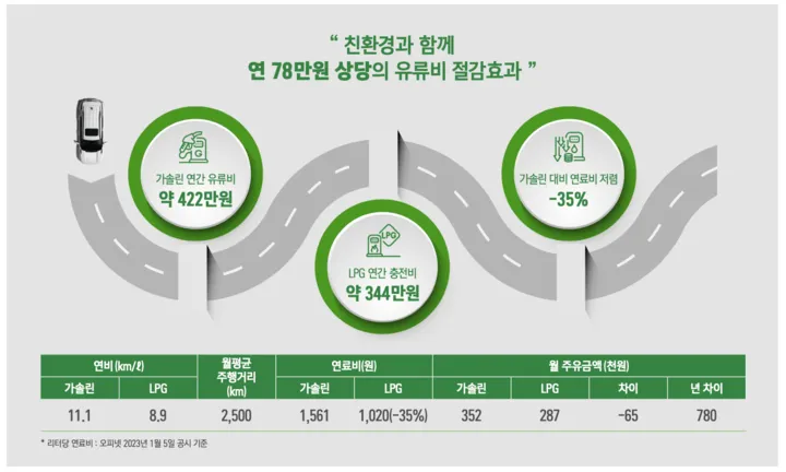 토레스 하이브리드 절감 효과