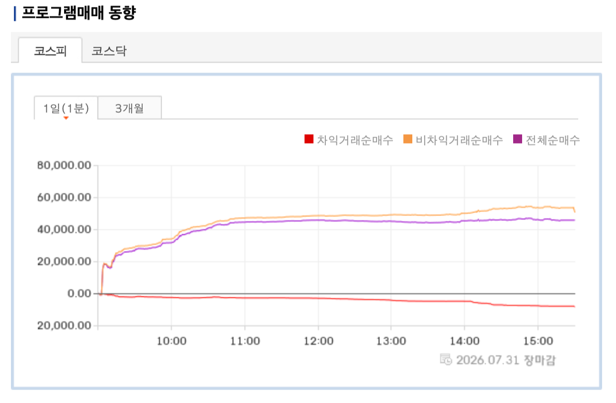 2026년 7월 31일 프로그램 매매 동향을 보여주는 이미지