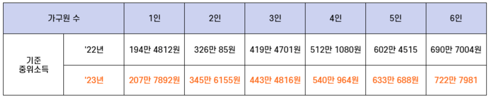 2023년 기준 중위소득
