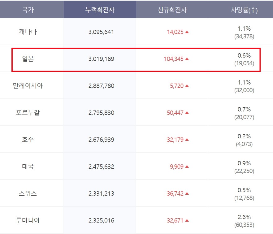 오늘 코로나 신규 확진자