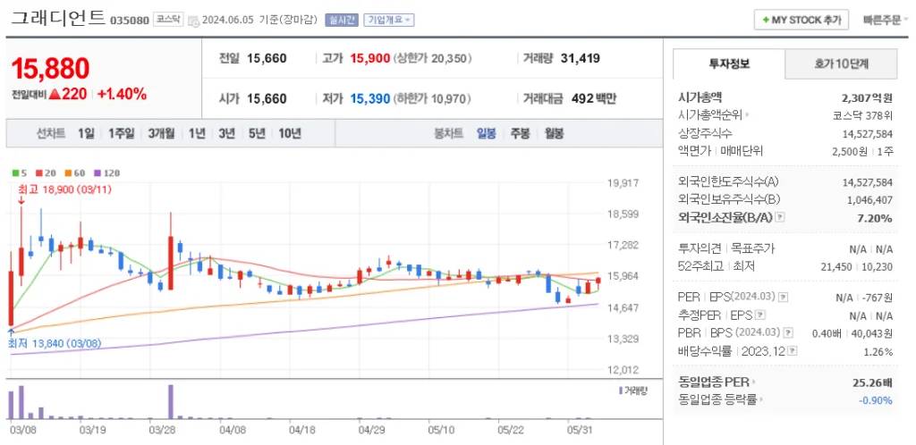 야놀자 관련주 그래디언트 주가 차트