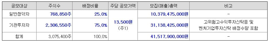 주간사비율