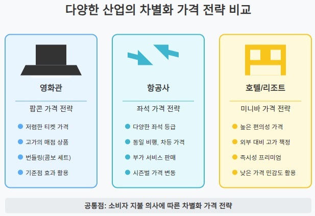 다양한 산업의 차별화 가격 전략 비교