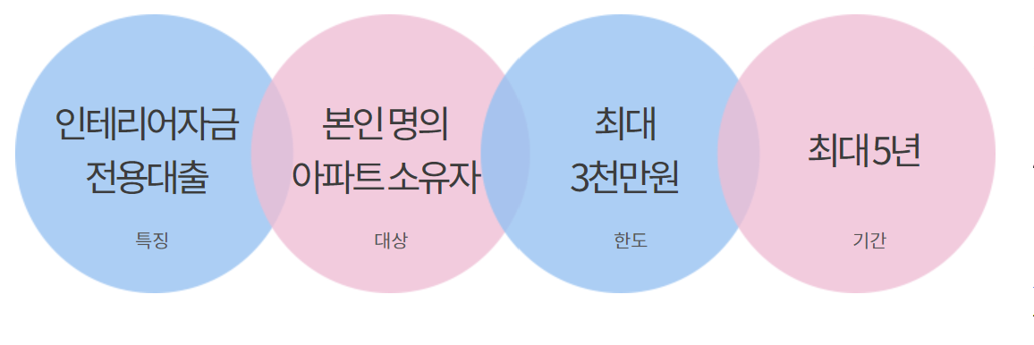 하나은행 인테리어 대출