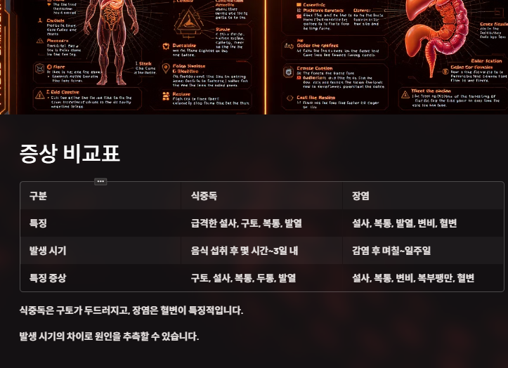식중독& 장염 차이점, 원인, 자가진단, 증상완화, 예방법