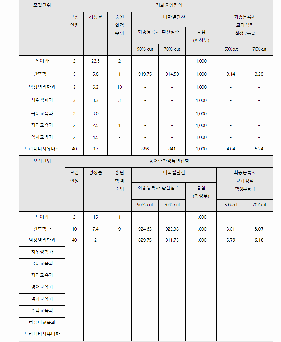 2023학년도 가톨릭관동대학교 학생부교과전형 전형 결과(기회균형전형, 농어촌학생특별전형)
