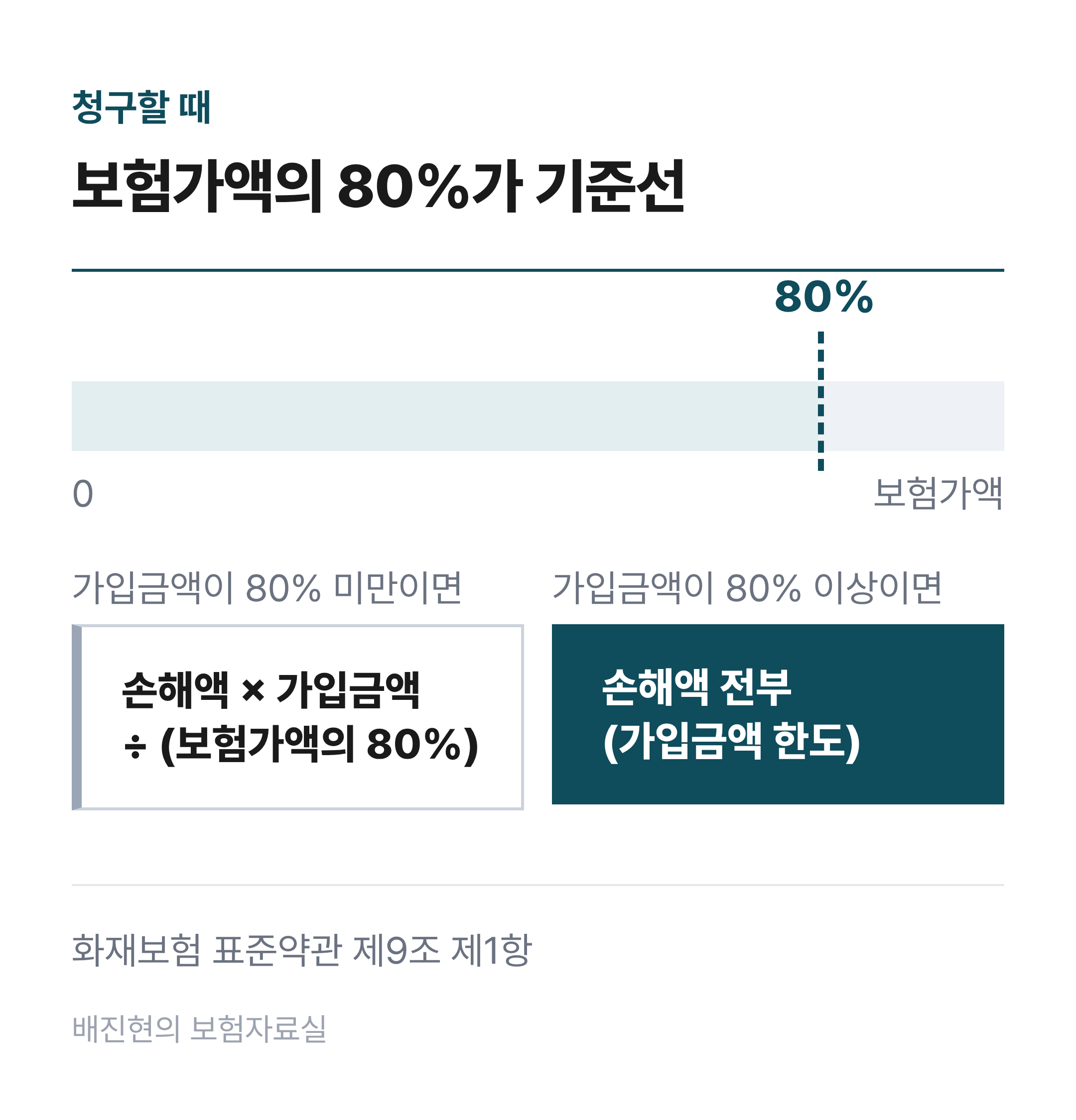 화재보험 표준약관의 80% 기준. 가입금액이 보험가액의 80% 이상이면 가입금액 안에서 손해액 전부를 받고, 80% 미만이면 손해액 곱하기 가입금액 나누기 보험가액의 80%만큼 받는다.