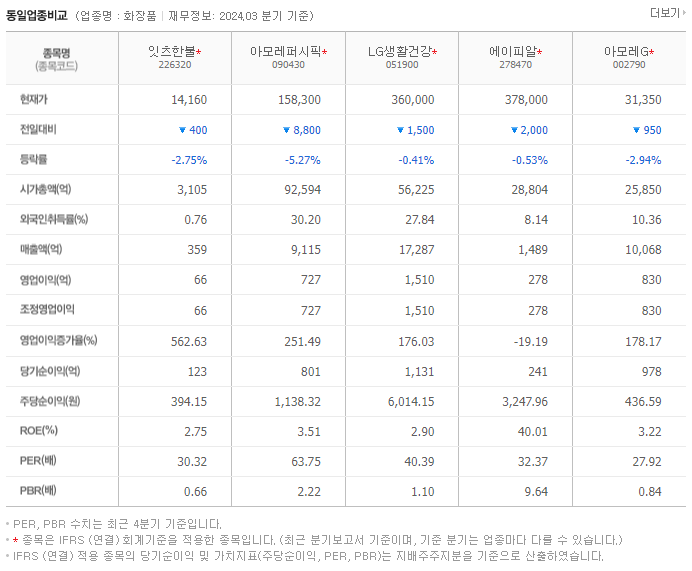 잇츠한불_동종업비교자료