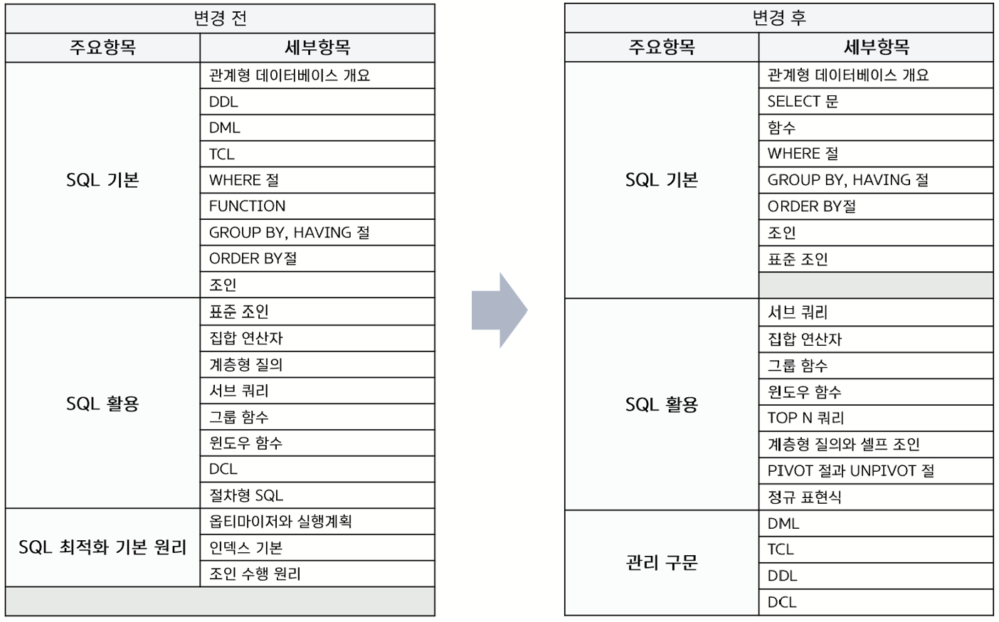 SQLD 2과목 출제 범위