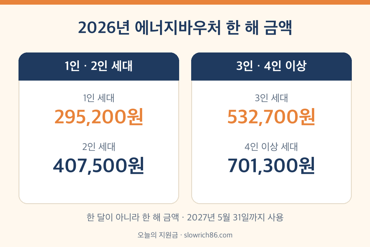 2026년 에너지바우처 세대원 수별 지원 금액 비교