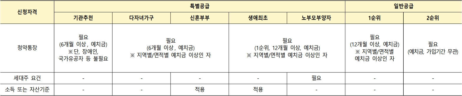 경남아너스빌하이스트-신청자격