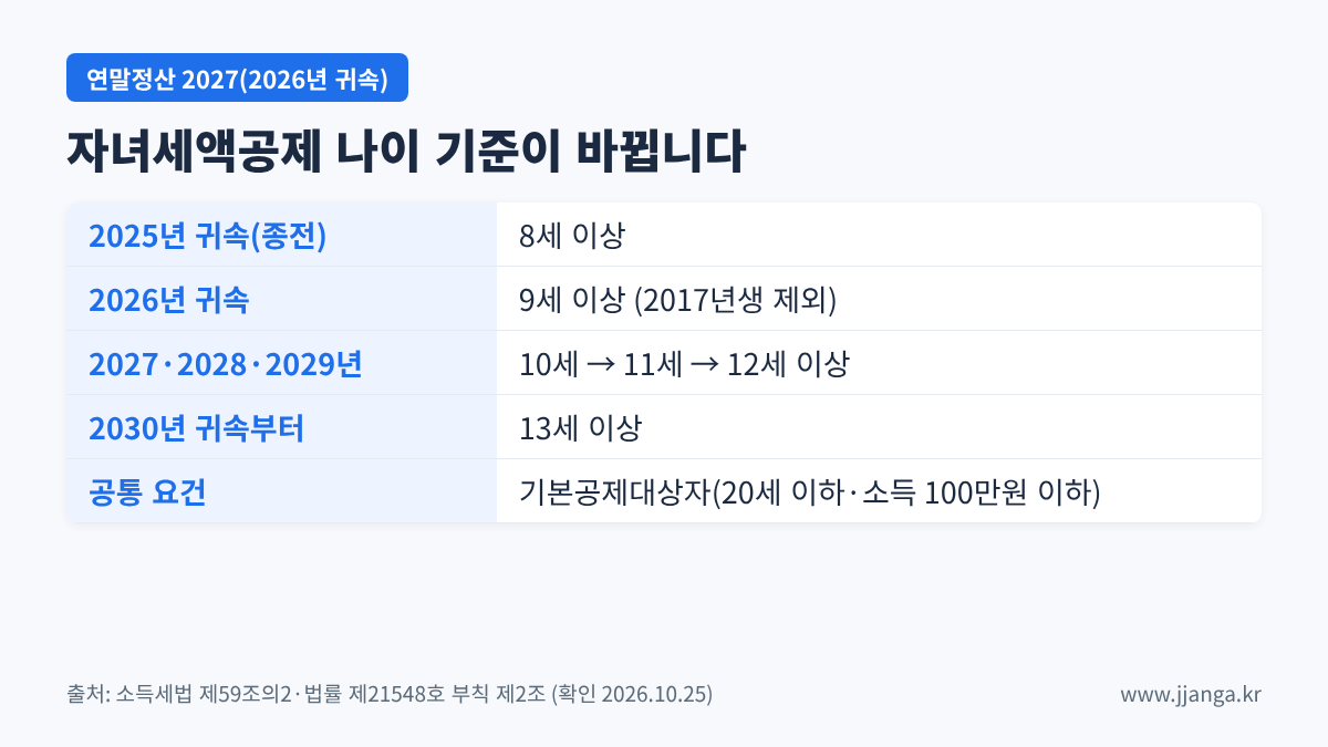 자녀세액공제 나이 기준 변경: 2026년 귀속 9세 이상(2017년생 제외), 2030년부터 13세 이상