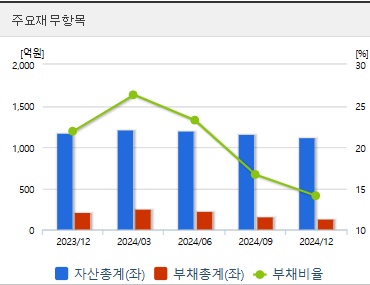 동신건설 주가 재무상태 (0401)