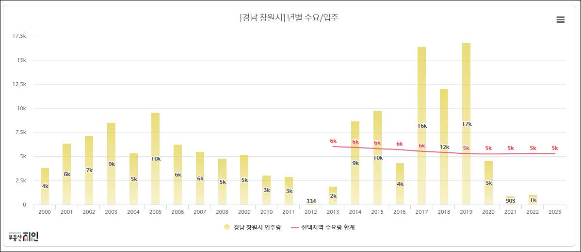 창원시 미분양