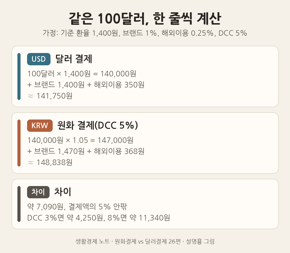 설명용 그림: 기준 환율 1,400원 가정 시 100달러를 달러로 결제하면 약 141,750원, DCC 5%로 원화 결제하면 약 148,838원으로 약 7,090원 차이
