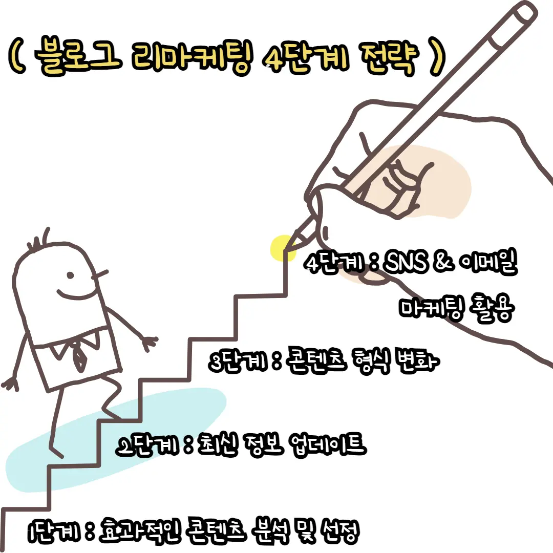 기존 블로그 글을 업데이트하거나 재활용하는 리마케팅 전략 흐름도