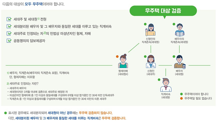 대출 조건 및 자격