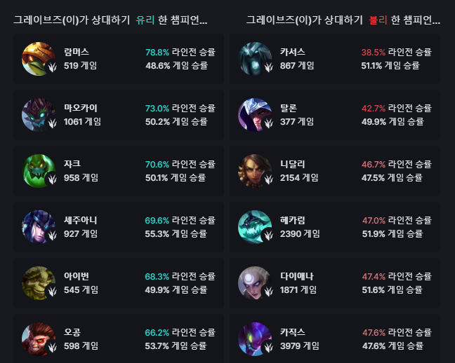 그레이브즈 상성 2