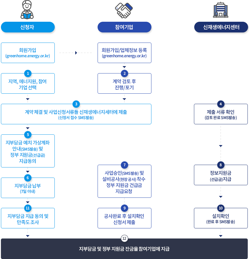 신재생에너지센터 주택지원 진행절차