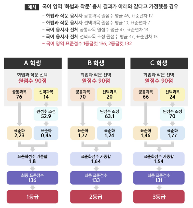원점수가-같아도-등급이-다른-이유