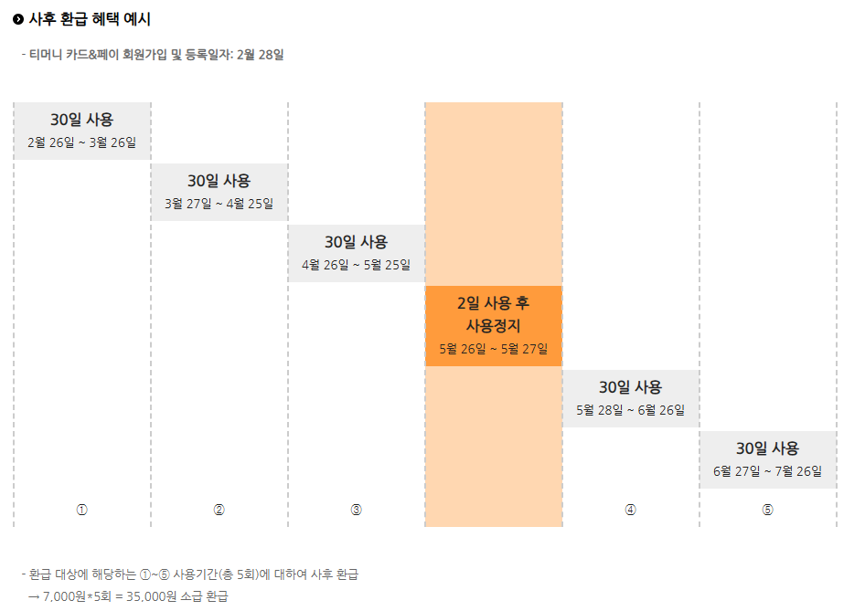 기후동행카드 청년 할인 환급 및 청년연령 재인증 바로가기 2