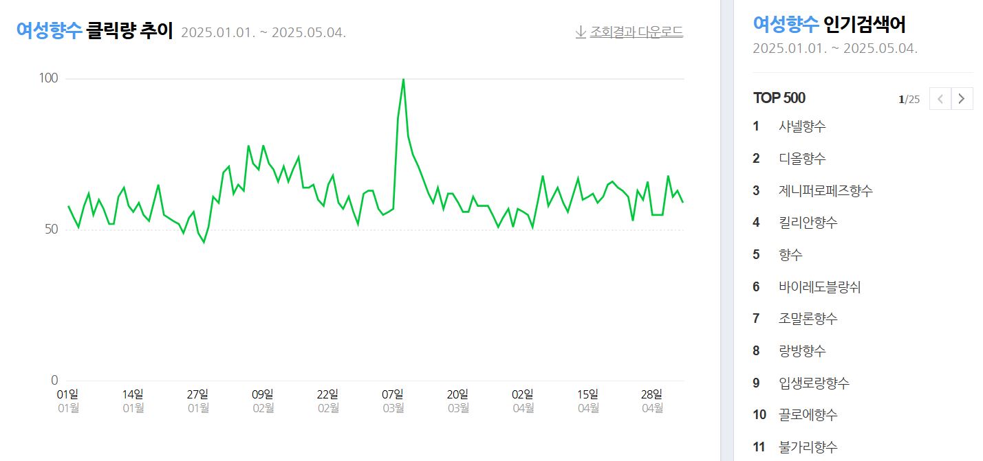 여성 향수 인기순위 2025